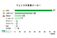 【調査結果】外構フェンスの人気メーカー・商品別ランキング!設置件数が最多の定番商品は?