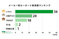 【調査結果】カーポートの人気メーカー・商品別ランキング!設置件数が最多の定番商品は?