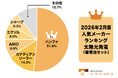 【調査結果】2026年2月 住宅用太陽光パネル人気メーカーランキング！