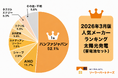 【調査結果】2026年3月 住宅用太陽光パネル人気メーカーランキング！