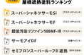 【2026年最新調査】屋根塗装の約3件に1件が「遮熱塗料」を採用。外壁塗装パートナーズが実成約データに基づく人気ランキングと“失敗しない選び方”を発表