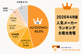 【調査結果】2026年4月 住宅用太陽光パネル人気メーカーランキング！
