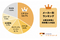 【調査結果】上半期データを集計！家庭用蓄電池人気メーカーランキング