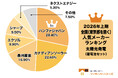 【調査結果】2026年上期 住宅用太陽光パネル人気メーカーランキング！