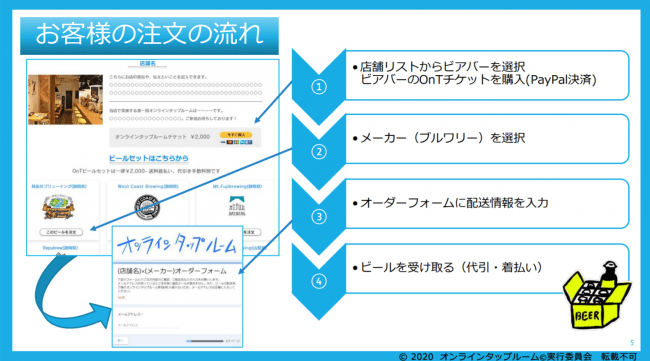 お客様の注文の流れ