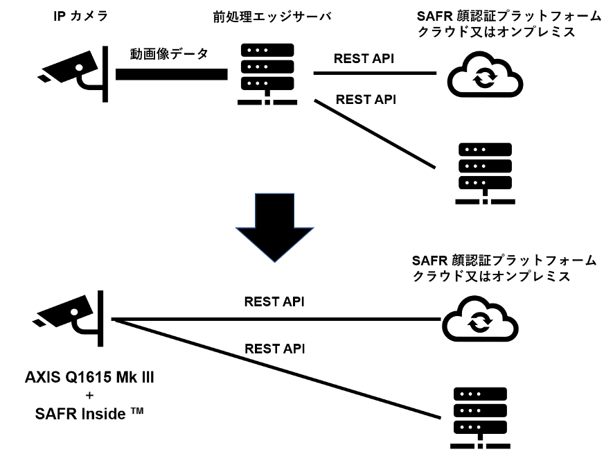 Axisカメラ搭載用顔認証エッジソフト Safr Inside を提供開始 リアルネットワークス 株式会社のプレスリリース