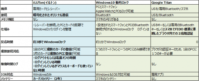 セキュリティー商品との比較