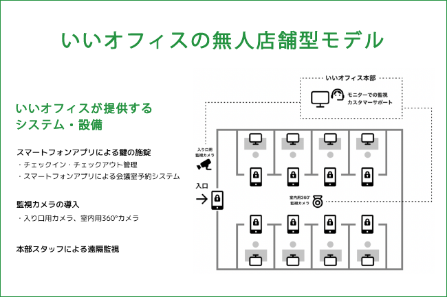 日本で初めて47都道府県全てにコワーキングスペースを展開する いいオフィス が 無人対応型店舗のショールーム機能を備えた旗艦店 いいオフィス南麻布 をオープン 株式会社いいオフィスのプレスリリース