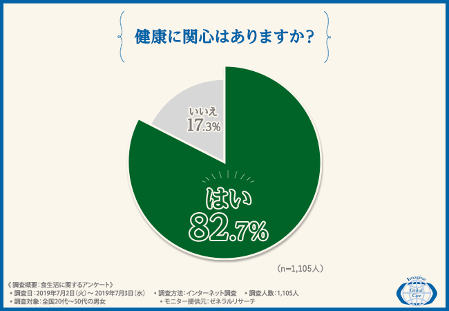 健康は食生活から 免疫力向上のために取り組んでいること第1位は 食事 栄養に気を配っている 免疫力を高めるために摂取すべきだと思う野菜とは イマジン グローバル ケア株式会社のプレスリリース