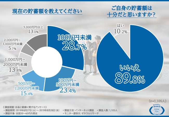 女性は現実的 パートナーに願うこととは 人生100年時代に考える 定年後の生活 イマジン グローバル ケア株式会社のプレスリリース