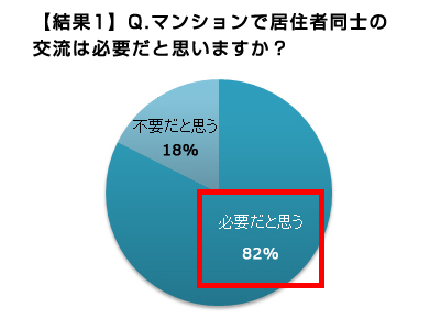 マンション内のご近所づきあい コミュニティ形成に関する意識調査 マンション居住者同士の交流は必要 震災でニーズが高まる一方 約4 割が 立ち話をする人がいない という現実 株式会社つなぐネットコミュニケーションズのプレスリリース