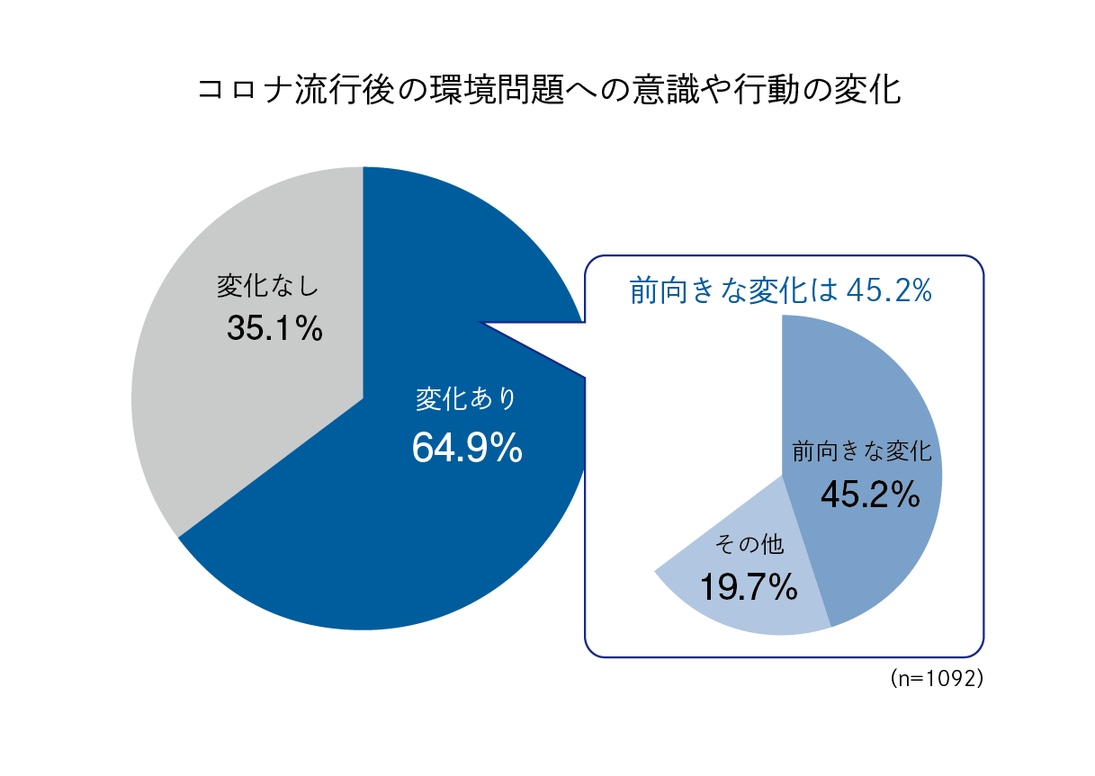 第2回 日本人の環境危機意識調査 コロナ流行後 半数近くが 環境問題に前向きな意識や行動 を継続 公益財団法人旭硝子財団のプレスリリース