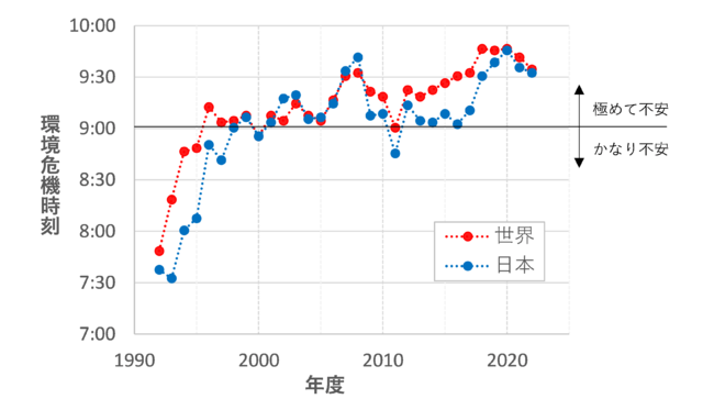 図4　1992年以降の世界と日本の環境危機時刻の推移