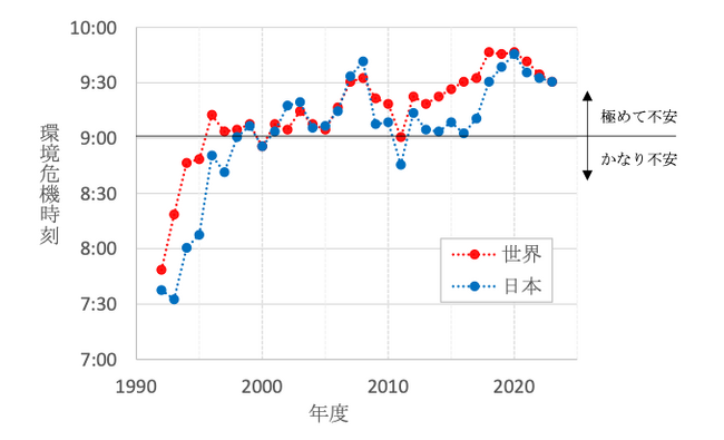 図4　1992年以降の世界と日本の環境危機時計(R) の時刻の推移