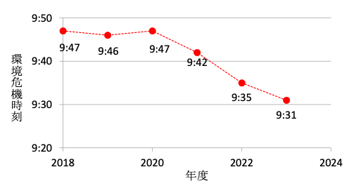 図２　過去6年間の環境危機時計(R)の時刻の推移（世界）