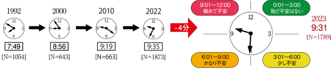 図1　環境危機時計(R)の時刻の変化