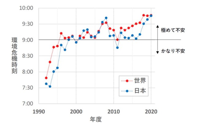 図４ 1992年以降の世界と日本の環境危機時刻の推移