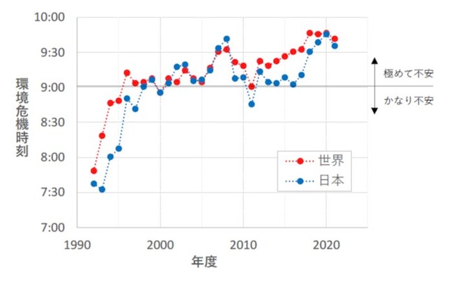 図4 1992年以降の世界と日本の環境危機時刻の推移