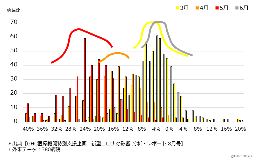 新型コロナで3大がんの症例減が加速 株式会社グローバルヘルスコンサルティング ジャパンのプレスリリース