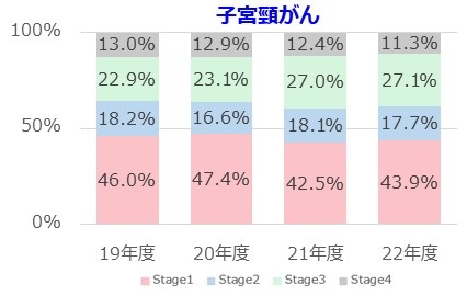 子宮頸がんの年度別　ステージ構成割合（DPCデータ様式1より初発がん患者の初回入院・UICCのTNMから示される病期分類に基づき実患者数を集計。