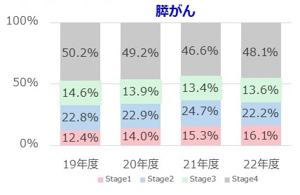 すい臓がんの年度別　ステージ構成割合（DPCデータ様式1より初発がん患者の初回入院・がん取り扱い規約に基づくがんのStage分類にも続き実患者数を集計。実患者数＝入院が複数回あっても1名としてカウント。出典「第16回CQI研究会」）