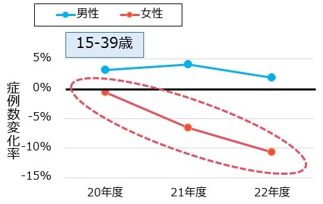 入院　性・年齢階級別　がん症例数変化　年次推移（19年度基準。出典「第16回CQI研究会」）