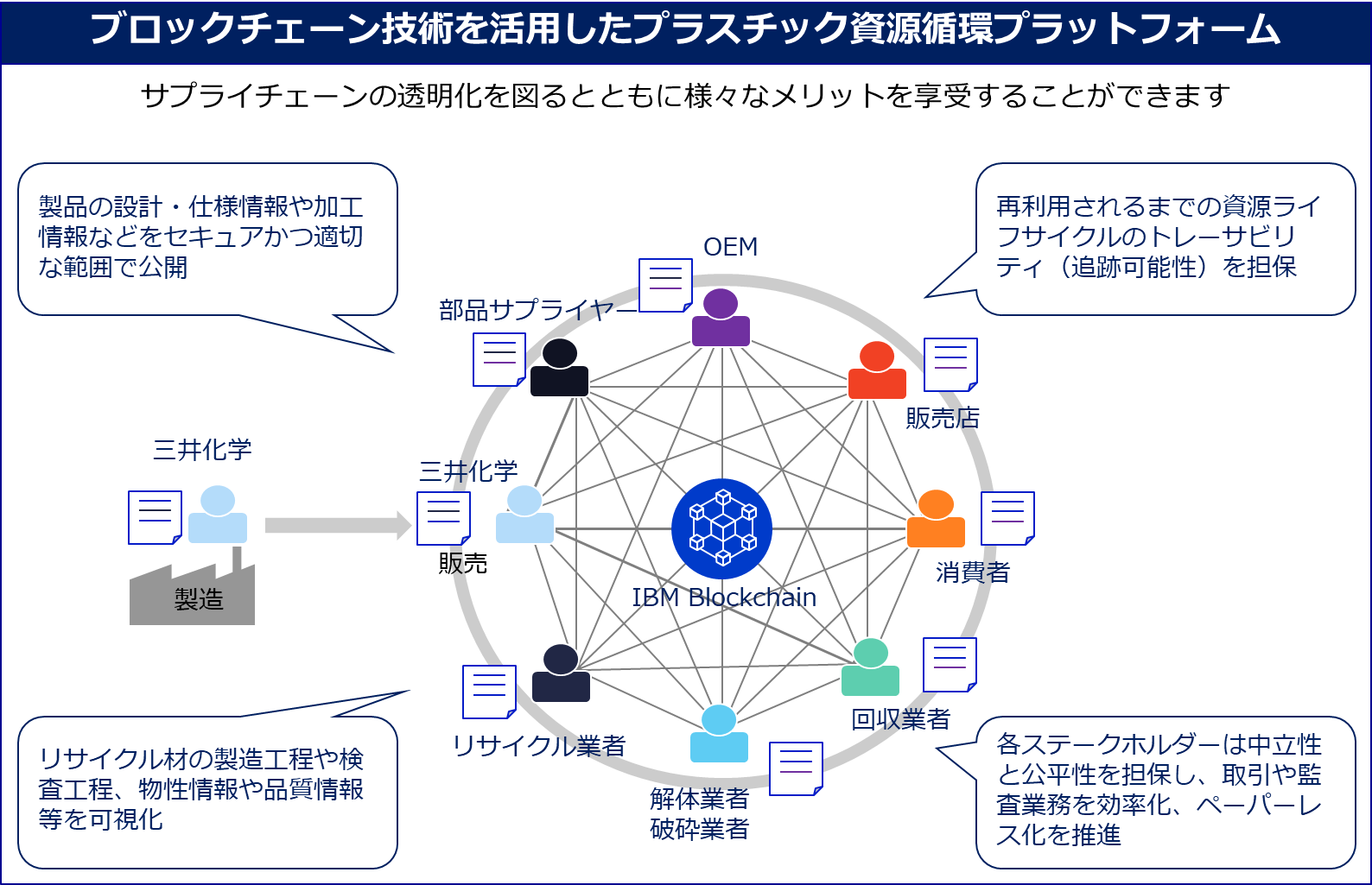 三井化学と日本ibm ブロックチェーン技術による資源循環プラットフォーム構築で協働開始 日本ibmのプレスリリース