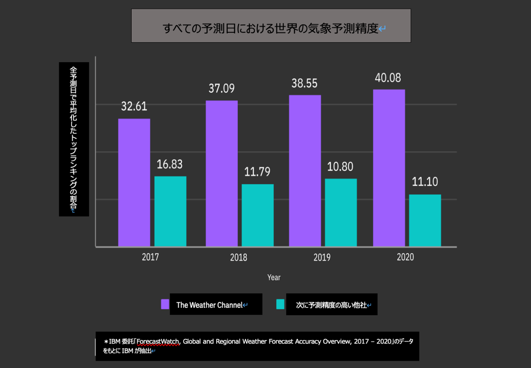 Ibmのthe Weather Company 世界一高精度な気象予報プロバイダーの座を維持 日本ibmのプレスリリース
