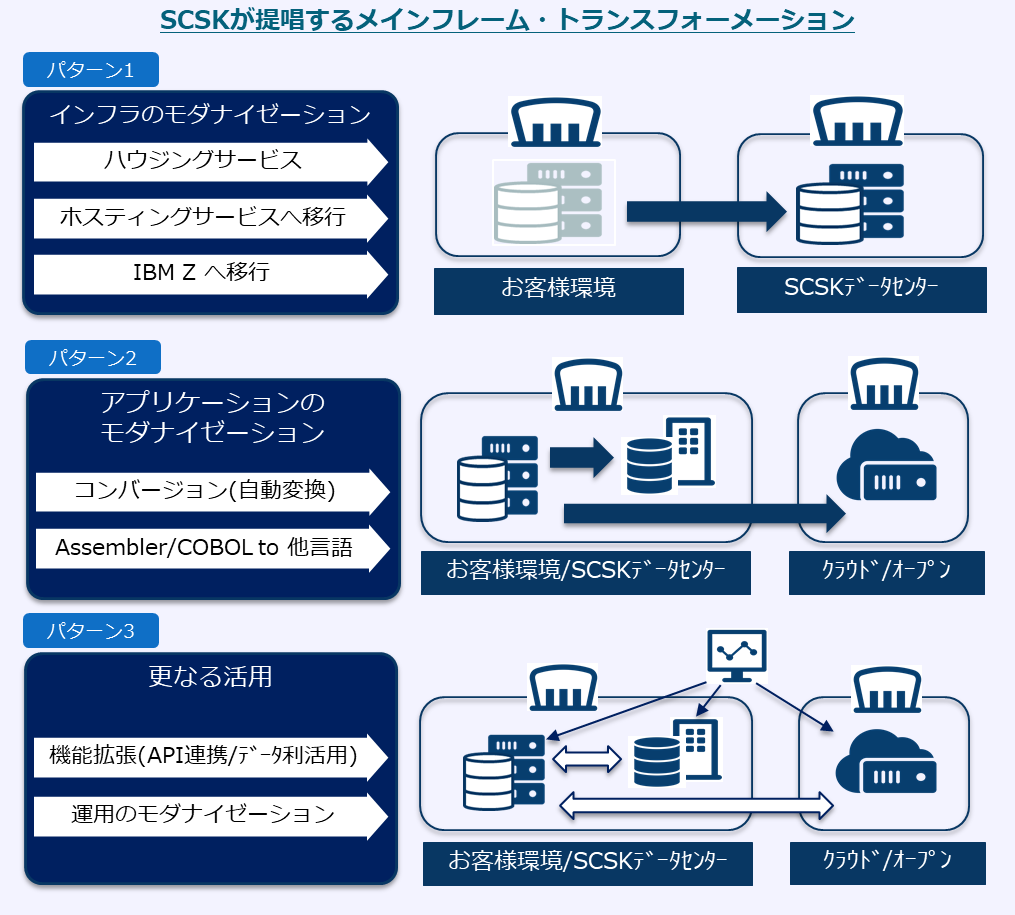 ｓｃｓｋ Ibmメインフレームに関する包括的なサービスをワンストップで提供 日本ibmのプレスリリース