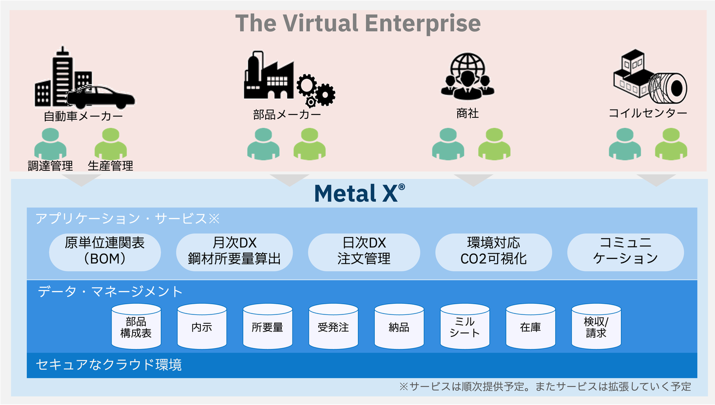 メタルワンと日本IBM、自動車鋼材流通のデジタル・プラットフォーム「Metal X®」構築2023年4月よりメタルワンにてサービス開始 ｜日本