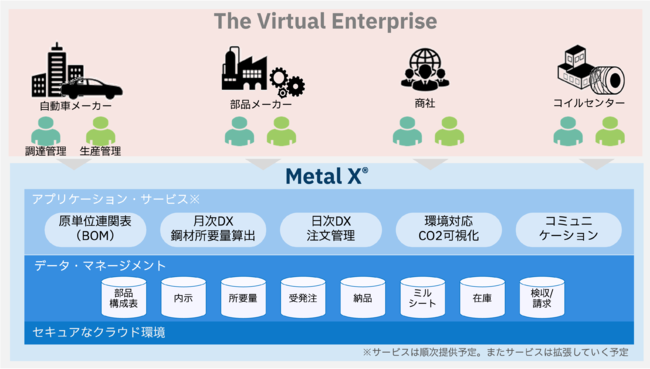 メタルワンと日本IBM、自動車鋼材流通のデジタル・プラットフォーム