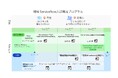 ServiceNowをアプリケーション基盤として活用したローコード開発の技術者を育成し、地域ビジネスの活性化を推進する「IBM地域ServiceNow人財育成プログラム」を提供開始