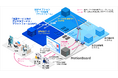 日本IBMとウイングアーク1stが協業し、金融サービス向けデジタルサービス・プラットフォームにMotionBoard を連携させた「DSPデータ利活用BI機能」の提供を開始