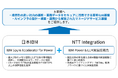 NTTインテグレーション、日本IBMと「IBM Spyre Accelerator for Power」を用いた次世代オンプレミスAI基盤の技術検証を開始