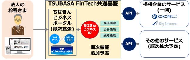 千葉銀行の法人向けデジタルサービス ちばぎんビジネスポータル の開発を支援 日本ibmのプレスリリース