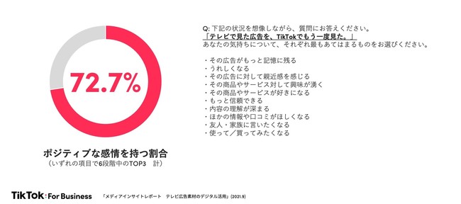 テレビ広告素材のデジタル活用 調査レポート公開 ー 15秒のテレビcm素材がtiktokで活きる ー Tiktok For Businessのプレスリリース