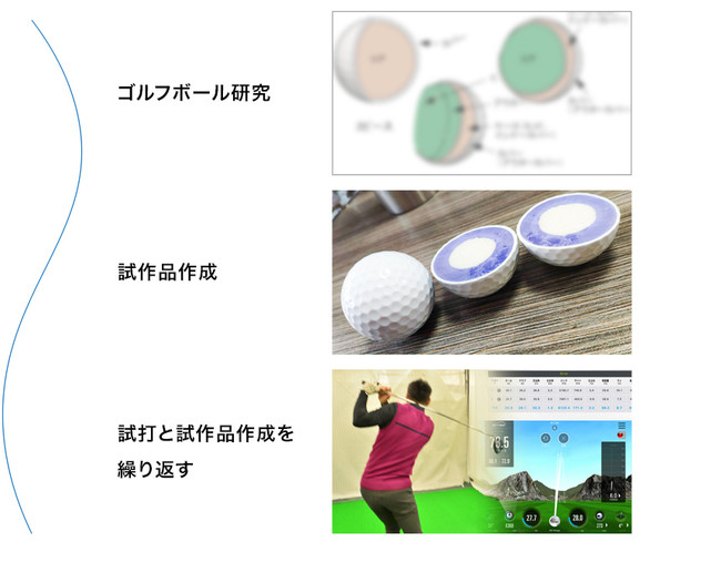 ゴルフボールのクラウドファンディングが成功 飛距離とスピンを両立した新開発ゴルフボール Tovasia Z3 Soft が話題 株式会社ゴルフ ライブのプレスリリース