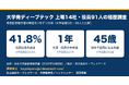 大学発ディープテック上場14社の役員91人を調査。経営幹部の41.8%は社外出身、社員が役員になるまで中央値1年（大手製薬は27年）