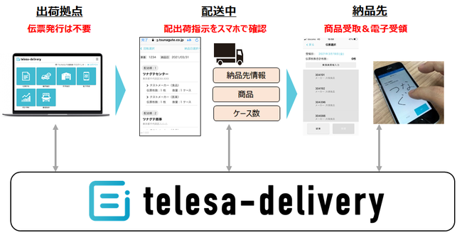 telesa-deliveryによるペーパーレス運用例