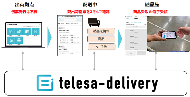 telesa-deliveryによるペーパーレス運用例