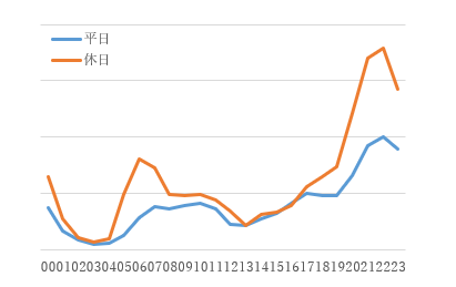 2月のトレーニング実施時間帯