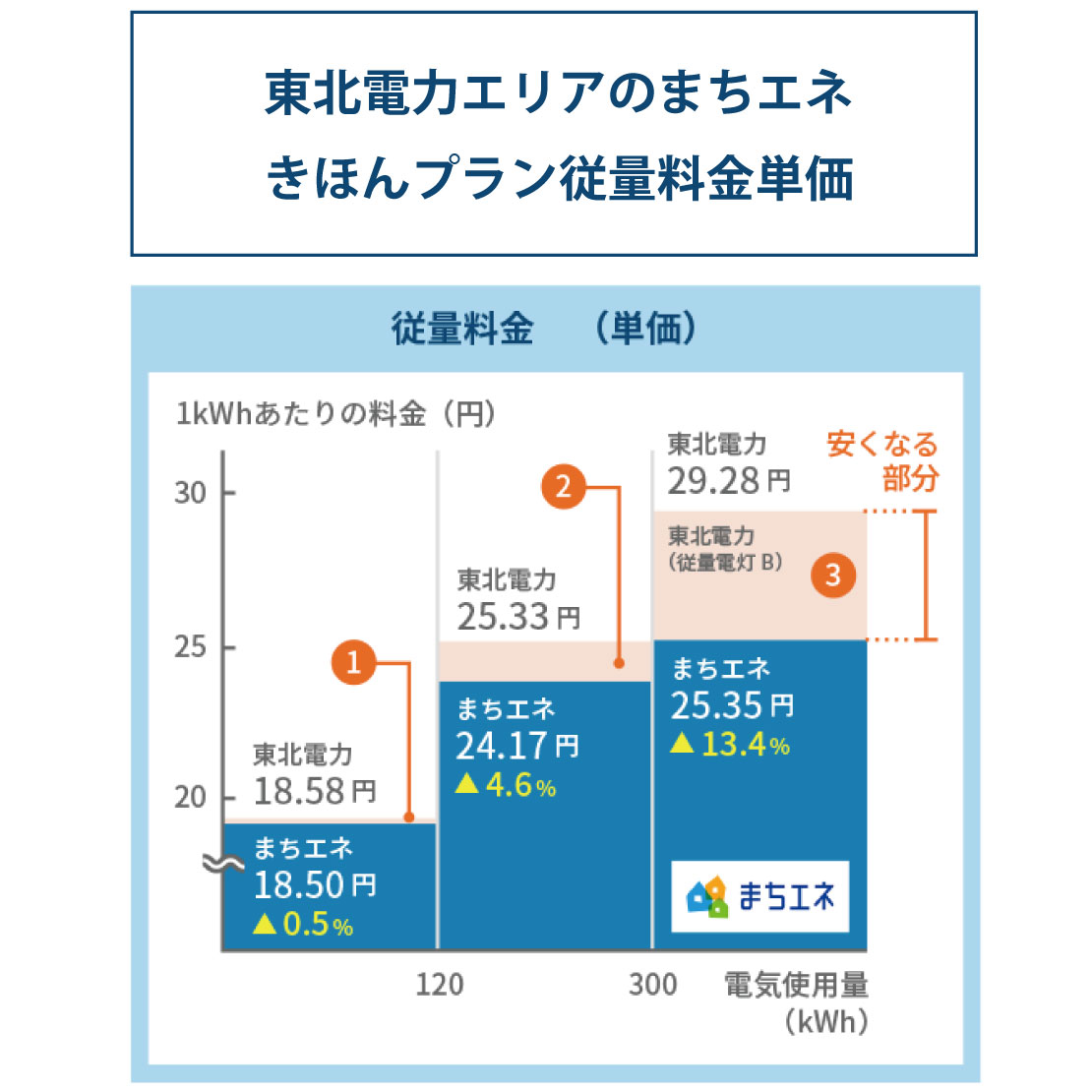 まちエネ 東北電力エリア 中部電力エリアにサービス提供を開始 Mcリテールエナジー株式会社のプレスリリース