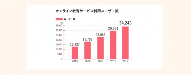 2017年に開始したオンライン家庭教師は、全国から指導の依頼を数多く頂いています