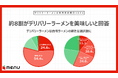 約8割がデリバリーラーメンを美味しいと回答「美味しく食べるための工夫」で自宅ラーメンの新たな選択肢に