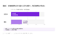 2021年34％超から現在13％未満へ、ソフトウェア市場鈍化でR&D生産性強化を提言【A.T. カーニー】