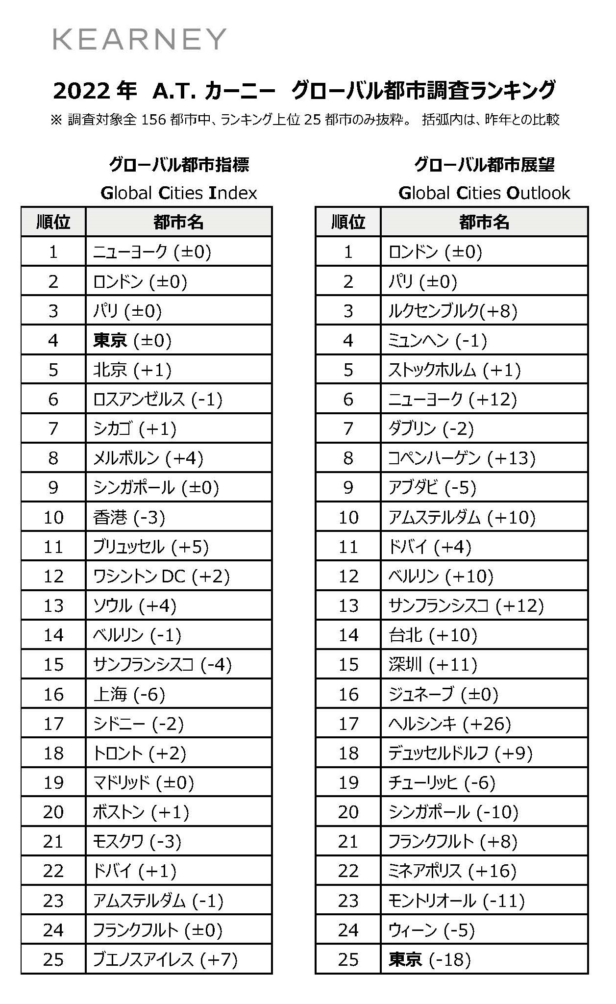 A T カーニー 22 年グローバル都市調査 Kearneyのプレスリリース