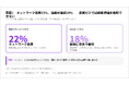 ネットワーク品質は前提条件に、通信顧客の評価軸は多層化【A.T. カーニー】