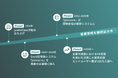 株式会社justInCaseTechnologies、コーポレートサイトに沿革ページを新設