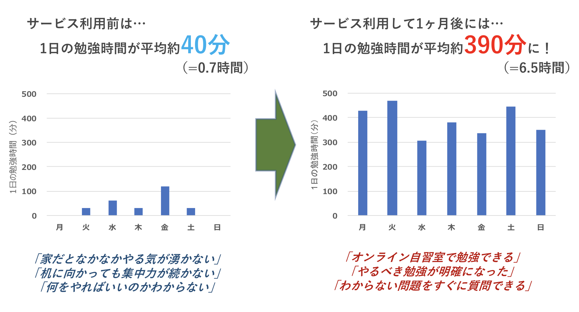 勉強時間が約10倍に 高校生 浪人生を対象としたオンライン自習室を6月末まで無料開放 株式会社buildsのプレスリリース