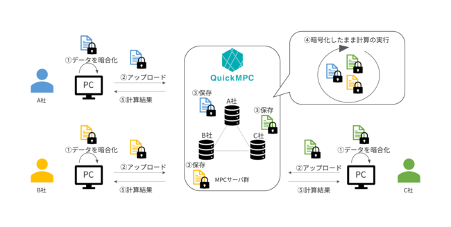 QuickMPCによる三社間データ連携の概要イメージ